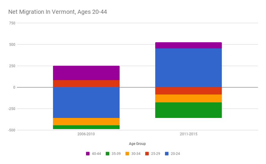 Credit American Community Survey, 5 Year Estimates 2006-2010, 2011-2015 (data). Illustration by Emily Corwin for VPR.