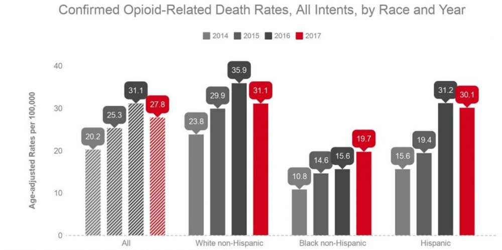 Confirmed Opioid-Related Death Rates, All Intents, by Race and Year. Courtesy of Mass. DPH