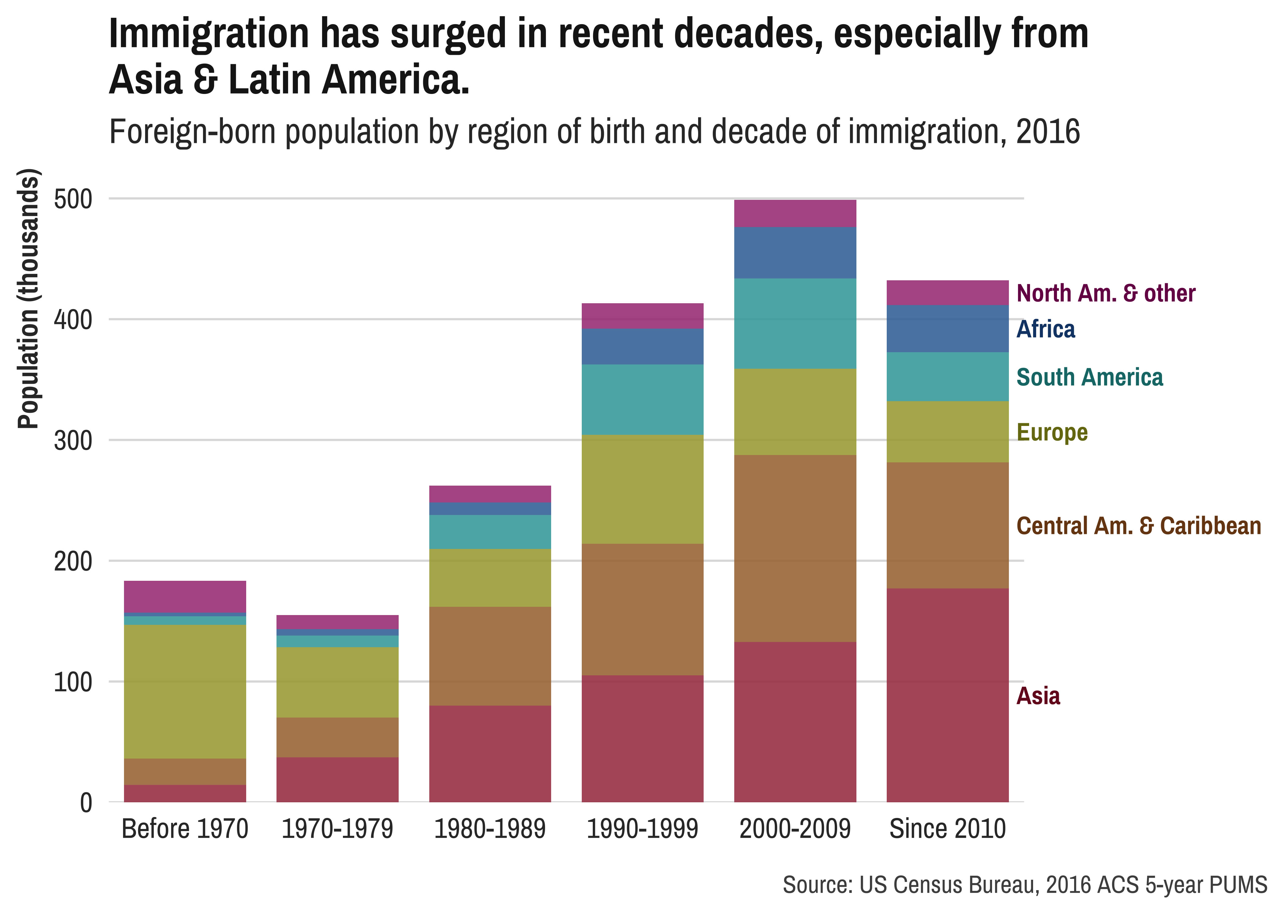 Immigration has surged in recent decades, especially from Asia and Latin America. Graph courtesy of DataHaven