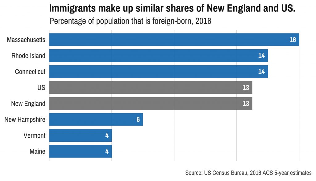 Immigrants Make Up Similar Shares of New England and U.S. Graph courtesy of DataHaven