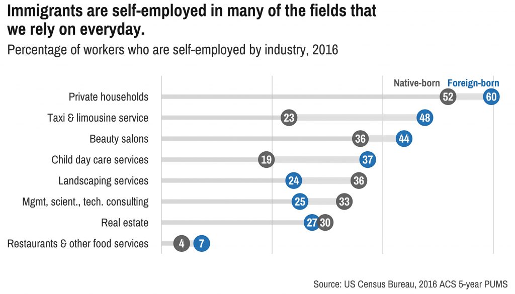 Immigrants are self-employed in many of the fields that we rely on everyday. Graph courtesy of DataHaven