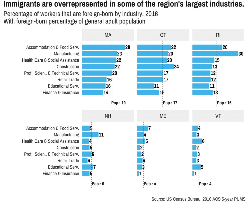 Immigrants are over-represented in some of the region's largest industries. Photo courtesy of DataHaven