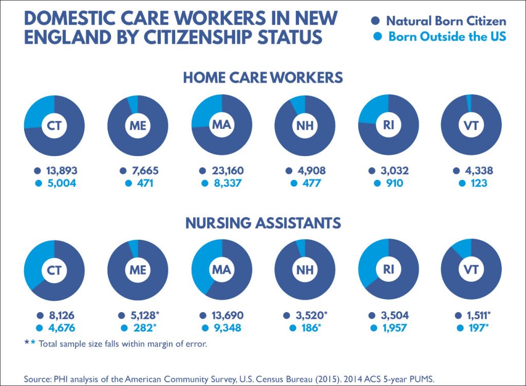 "Domestic Care Workers in New England by Citizenship Status" Graph by DataHaven