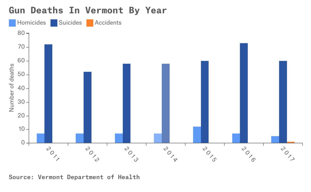 Credit data: Vermont Department of Health