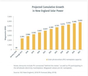 Projected Cumulative Growth in New England Solar Power. Source: ISO New England, 2018 PV Forecast, May 2018