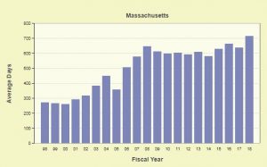 Average wait time in days in Boston. Courtesy of TRAC's immigration court backlog tool