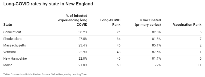 Table: Connecticut Public Radio